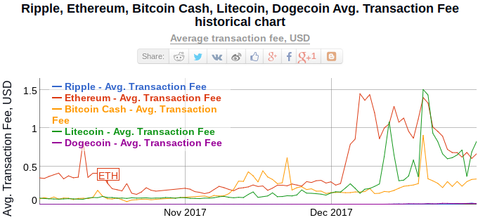 How To Earn More Than Trading F!   ees Bitcoin Litecoin To Dogecoin - 